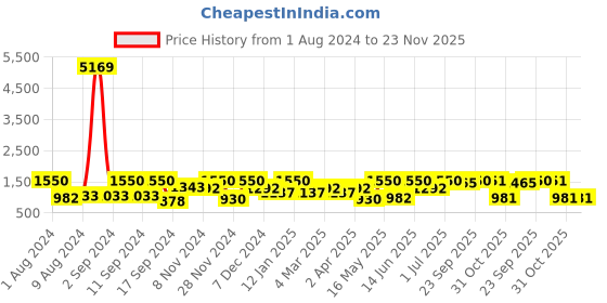 myntra.com Arrabi Blue & White Cartoon Characters 300 TC 2 King Bedsheet with 4 Pillow Covers arrabi Price History Graph from 1 Aug 2024 to 23 Nov 2025