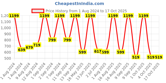 myntra.com Arrabi Blue & White Cartoon Characters 300 TC Fitted King Bedsheet with 2 Pillow Covers arrabi Price History Graph from 1 Aug 2024 to 16 Oct 2025