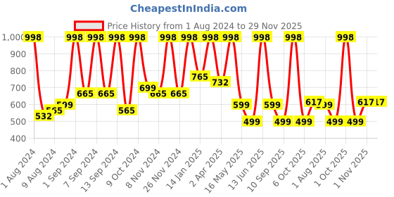 myntra.com Arrabi Blue & White Cartoon Characters 300 TC Fitted King Bedsheet with 2 Pillow Covers arrabi Price History Graph from 1 Aug 2024 to 28 Nov 2025