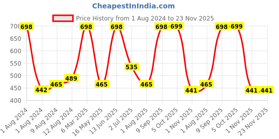 myntra.com Arrabi Blue & White Cartoon Characters 300 TC Flat Single Bedsheet With 1 Pillow Cover arrabi Price History Graph from 1 Aug 2024 to 23 Nov 2025