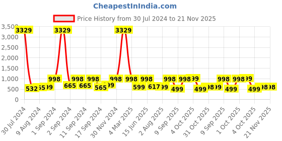 myntra.com Arrabi Blue & White Cartoon Characters 300 TC King Bedsheet with 2 Pillow Covers arrabi Price History Graph from 30 Jul 2024 to 20 Nov 2025