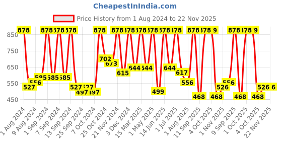 myntra.com Arrabi Blue & White Cartoon Characters 300 TC King Bedsheet with 2 Pillow Covers arrabi Price History Graph from 1 Aug 2024 to 22 Nov 2025