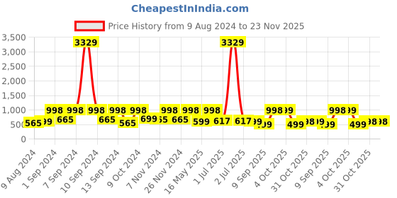 myntra.com Arrabi Blue & White Cartoon Characters 300 TC King Bedsheet with 2 Pillow Covers arrabi Price History Graph from 9 Aug 2024 to 23 Nov 2025