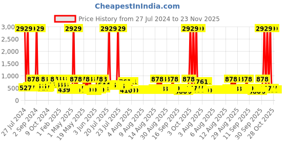 myntra.com Arrabi Blue & White Cartoon Characters 300 TC King Bedsheet with 2 Pillow Covers arrabi Price History Graph from 27 Jul 2024 to 23 Nov 2025