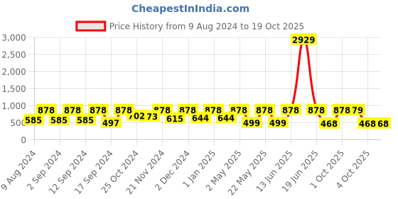 myntra.com Arrabi Blue & White Cartoon Characters Printed 300 TC King Bedsheet with 2 Pillow Covers arrabi Price History Graph from 9 Aug 2024 to 18 Oct 2025