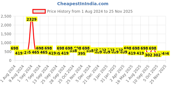 myntra.com Arrabi Blue & White Cartoon Printed 8-Seater Table Cover arrabi Price History Graph from 1 Aug 2024 to 24 Nov 2025