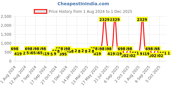 myntra.com Arrabi Blue & White Cartoon Printed 8-Seater Table Cover arrabi Price History Graph from 1 Aug 2024 to 30 Nov 2025