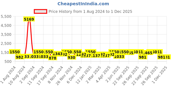 myntra.com Arrabi Blue & White Ethnic Motifs 300 TC 2 King Bedsheet with 4 Pillow Covers arrabi Price History Graph from 1 Aug 2024 to 30 Nov 2025