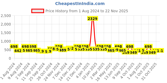 myntra.com Arrabi Blue & White Ethnic Motifs 300 TC Fitted Single Bedsheet with 1 Pillow Covers arrabi Price History Graph from 1 Aug 2024 to 22 Nov 2025