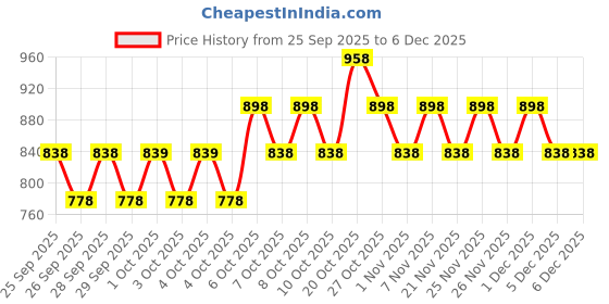 myntra.com Arrabi Blue & White Ethnic Motifs Fleece Mild Winter 300 GSM Double Bed Blanket arrabi Price History Graph from 25 Sep 2025 to 5 Dec 2025
