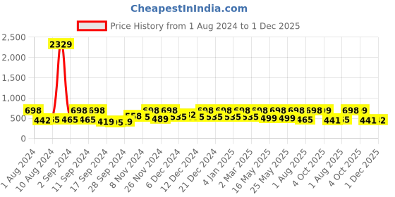 myntra.com Arrabi Blue & White Floral 130 TC Single Bedsheet with 1 Pillow Covers arrabi Price History Graph from 1 Aug 2024 to 1 Dec 2025
