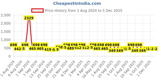 myntra.com Arrabi Blue & White Floral 300 TC Fitted Single Bedsheet with 1 Pillow Cover arrabi Price History Graph from 1 Aug 2024 to 5 Dec 2025