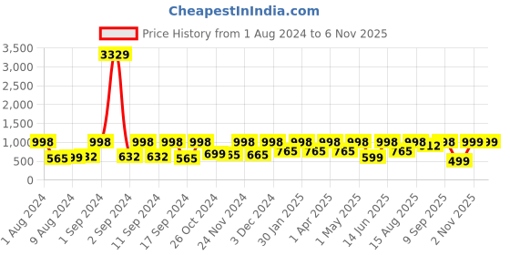 myntra.com Arrabi Blue & White Floral 300 TC Flat King Bedsheet with 2 Pillow Covers arrabi Price History Graph from 1 Aug 2024 to 6 Nov 2025