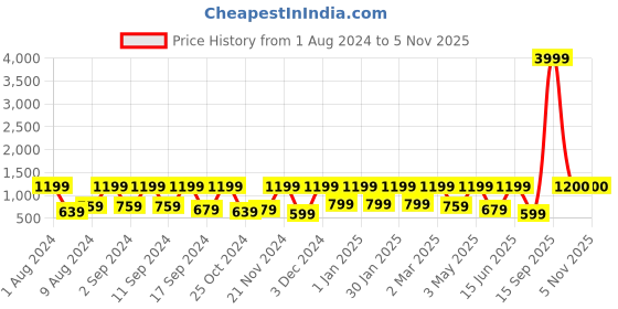 myntra.com Arrabi Blue & White Floral 300 TC King Bedsheet with 2 Pillow Covers arrabi Price History Graph from 1 Aug 2024 to 3 Nov 2025