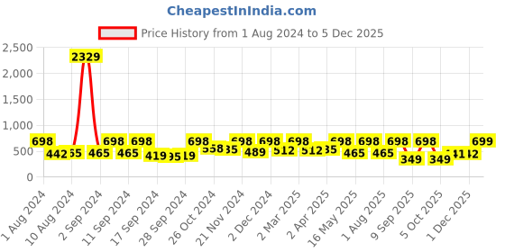 myntra.com Arrabi Blue & White Floral 300 TC Single Bedsheet with 1 Pillow Covers arrabi Price History Graph from 1 Aug 2024 to 5 Dec 2025