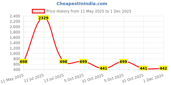 myntra.com Arrabi Blue & White Floral 350 TC Single Bedsheet with 1 Pillow Covers arrabi Price History Graph from 11 May 2025 to 1 Dec 2025