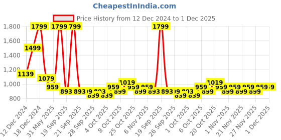 myntra.com Arrabi Blue & White Floral Printed 210 TC King Bedsheet Set 2.35 m x 2.15 m arrabi Price History Graph from 12 Dec 2024 to 30 Nov 2025