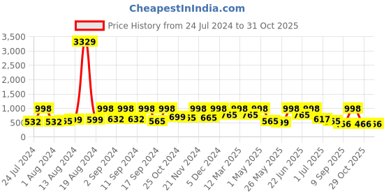 myntra.com Arrabi Blue & White Floral Printed 300 TC King Size Fitted Bedsheet with 2 Pillow Covers arrabi Price History Graph from 24 Jul 2024 to 31 Oct 2025