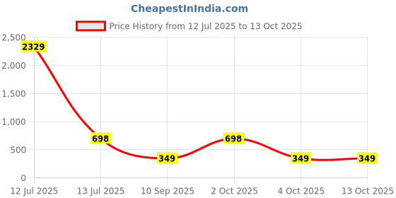 myntra.com Arrabi Blue & White Floral Printed 350 TC Single Bedsheet Set 2.15 m x 1.5 m arrabi Price History Graph from 12 Jul 2025 to 13 Oct 2025