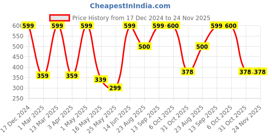 myntra.com Arrabi Blue & White Floral Printed 6-Seater Table Cover arrabi Price History Graph from 17 Dec 2024 to 24 Nov 2025