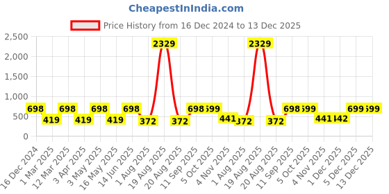 myntra.com Arrabi Blue & White Floral Printed 8-Seater Table Cover arrabi Price History Graph from 16 Dec 2024 to 13 Dec 2025