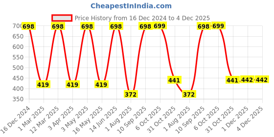 myntra.com Arrabi Blue & White Floral Printed 8-Seater Table Cover arrabi Price History Graph from 16 Dec 2024 to 4 Dec 2025