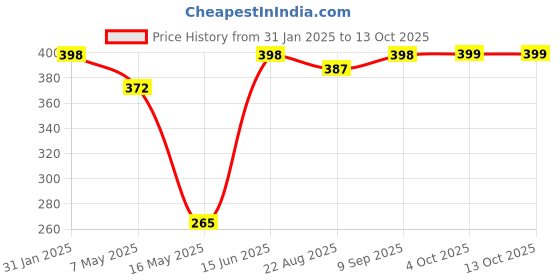 myntra.com Arrabi Blue & White Floral TC Cotton Blend Apron with 2 Patch Pockets arrabi Price History Graph from 31 Jan 2025 to 13 Oct 2025