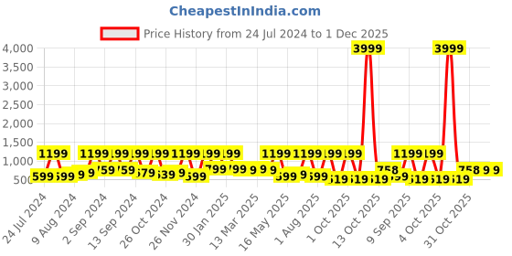 myntra.com Arrabi Blue & White Geometric 300 TC Fitted King Bedsheet with 2 Pillow Covers arrabi Price History Graph from 24 Jul 2024 to 1 Dec 2025