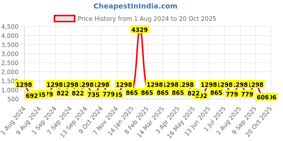 myntra.com Arrabi Blue & White Geometric 300 TC Fitted King Bedsheet with 2 Pillow Covers arrabi Price History Graph from 1 Aug 2024 to 20 Oct 2025