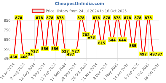 myntra.com Arrabi Blue & White Geometric 300 TC King Bedsheet with 2 Pillow Covers arrabi Price History Graph from 24 Jul 2024 to 16 Oct 2025