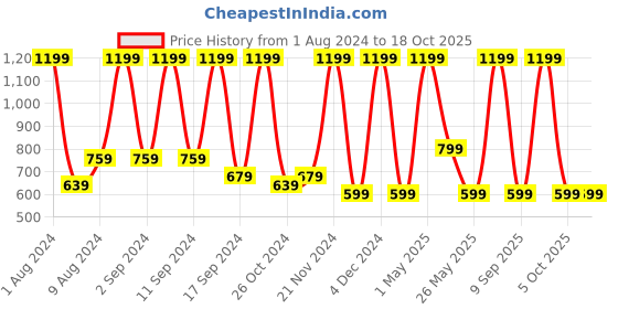 myntra.com Arrabi Blue & White Geometric 300 TC King Bedsheet with 2 Pillow Covers arrabi Price History Graph from 1 Aug 2024 to 18 Oct 2025
