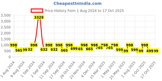 myntra.com Arrabi Blue & White Geometric 300 TC King Bedsheet with 2 Pillow Covers arrabi Price History Graph from 1 Aug 2024 to 16 Oct 2025