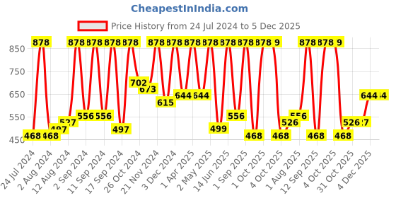 myntra.com Arrabi Blue & White Geometric 300 TC King Bedsheet with 2 Pillow Covers arrabi Price History Graph from 24 Jul 2024 to 4 Dec 2025