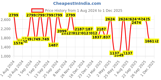 myntra.com Arrabi Blue & White Geometric 300 TC King Bedsheet with 2 Pillow Covers arrabi Price History Graph from 1 Aug 2024 to 1 Dec 2025
