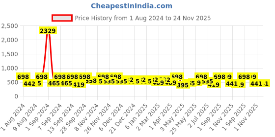 myntra.com Arrabi Blue & White Geometric 300 TC Single Bedsheet with 1 Pillow Cover arrabi Price History Graph from 1 Aug 2024 to 23 Nov 2025