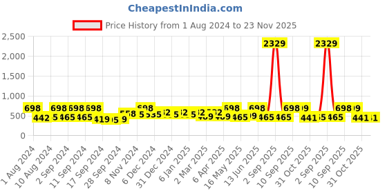myntra.com Arrabi Blue & White Geometric 300 TC Single Bedsheet with 1 Pillow Covers arrabi Price History Graph from 1 Aug 2024 to 22 Nov 2025