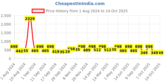 myntra.com Arrabi Blue & White Geometric 300 TC Single Bedsheet with 1 Pillow Covers arrabi Price History Graph from 1 Aug 2024 to 14 Oct 2025