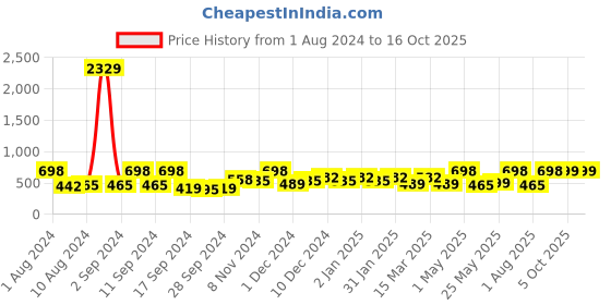 myntra.com Arrabi Blue & White Geometric 300 TC Single Bedsheet with 1 Pillow Covers arrabi Price History Graph from 1 Aug 2024 to 15 Oct 2025