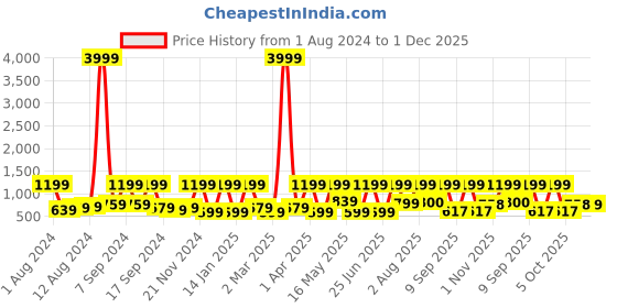 myntra.com Arrabi Blue & White Geometric 300 TC Super King Bedsheet with 2 Pillow Covers arrabi Price History Graph from 1 Aug 2024 to 30 Nov 2025