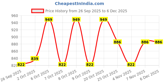 myntra.com Arrabi Blue & White Geometric Fleece Mild Winter 300 GSM Double Bed Blanket arrabi Price History Graph from 26 Sep 2025 to 5 Dec 2025