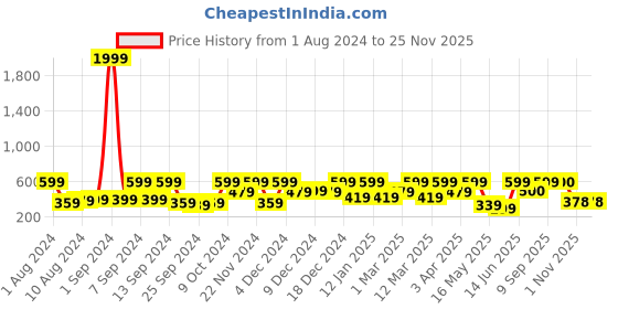 myntra.com Arrabi Blue & White Geometric Printed 6-Seater Table Cover arrabi Price History Graph from 1 Aug 2024 to 24 Nov 2025