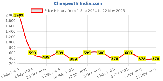 myntra.com Arrabi Blue & White Geometric Printed 6-Seater Table Cover arrabi Price History Graph from 1 Sep 2024 to 22 Nov 2025