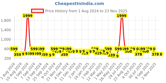 myntra.com Arrabi Blue & White Geometric Printed 6-Seater Table Cover arrabi Price History Graph from 1 Aug 2024 to 23 Nov 2025