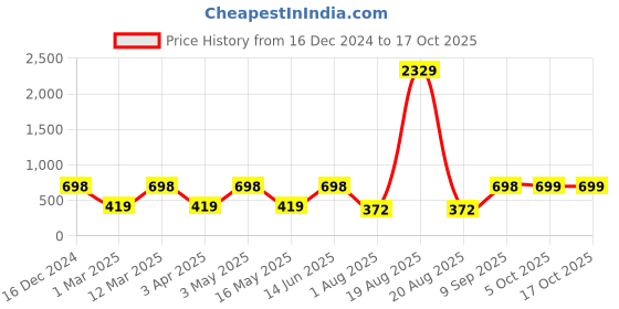 myntra.com Arrabi Blue & White Geometric Printed 8-Seater Table Cover arrabi Price History Graph from 16 Dec 2024 to 17 Oct 2025