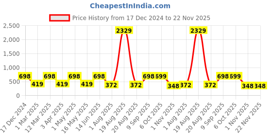 myntra.com Arrabi Blue & White Geometric Printed 8-Seater Table Cover arrabi Price History Graph from 17 Dec 2024 to 21 Nov 2025