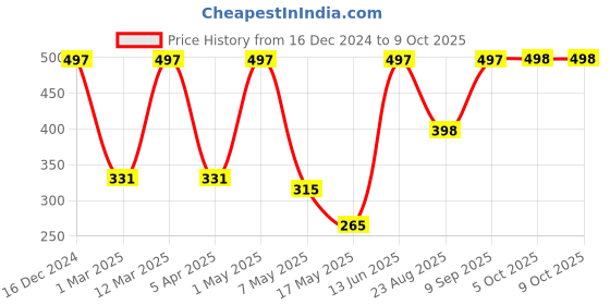 myntra.com Arrabi Blue & White Geometric Printed Cotton Aprons With 2 Patch Pockets arrabi Price History Graph from 16 Dec 2024 to 9 Oct 2025