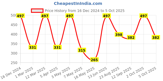 myntra.com Arrabi Blue & White Geometric Printed Cotton Aprons with 2 Patch Pockets arrabi Price History Graph from 16 Dec 2024 to 5 Oct 2025
