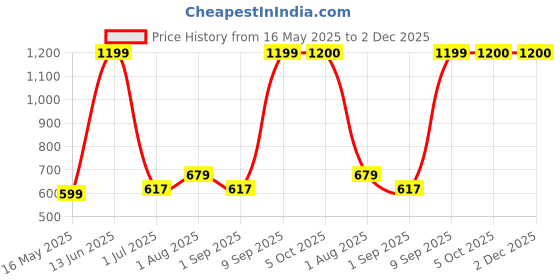 myntra.com Arrabi Blue & White Geometric Printed Fitted 310 TC King Bedsheet Set 2.54 m x 2.18 m arrabi Price History Graph from 16 May 2025 to 2 Dec 2025