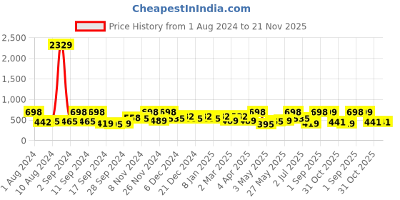 myntra.com Arrabi Blue & White Graphic 130 TC Single Bedsheet with 1 Pillow Covers arrabi Price History Graph from 1 Aug 2024 to 20 Nov 2025