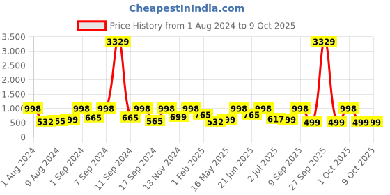 myntra.com Arrabi Blue & White Graphic 300 TC King Bedsheet with 2 Pillow Covers arrabi Price History Graph from 1 Aug 2024 to 4 Oct 2025